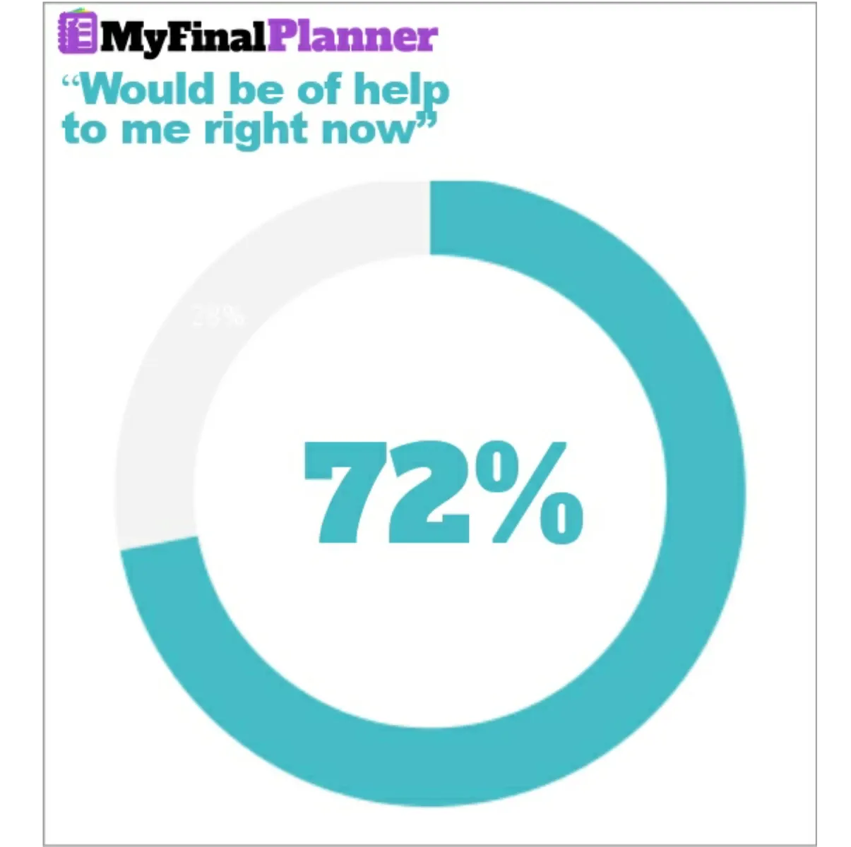 72 Percent of MyFinalPlanner would be of help right now