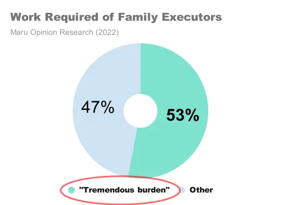 Work Load on Family Executors