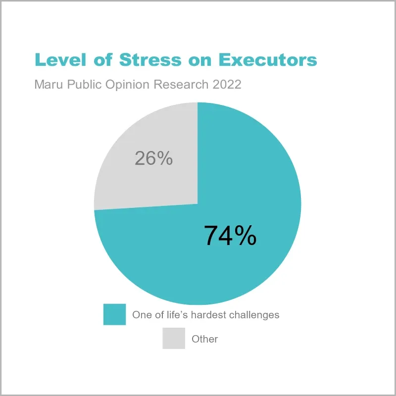 Pie chart showing 74 pecent felt this was one of lifes most strenuous challenges