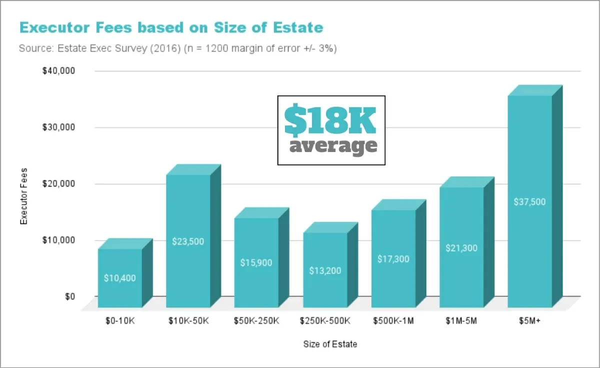 executor fees bar